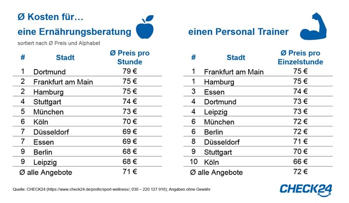 Gesund und fit im neuen Jahr mit Ernährungsberatung und Personal Trainer