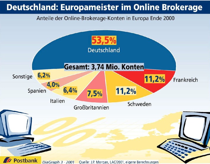 Deutschland: Europameister im Online Brokerage
