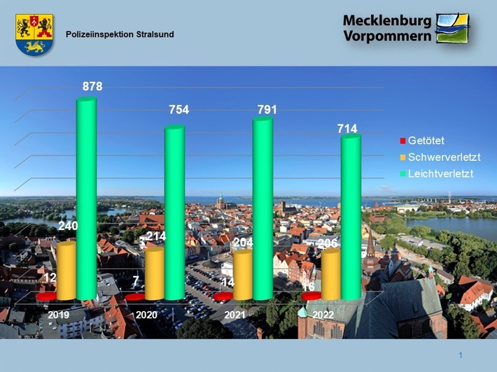 POL-HST: Verkehrsunfallstatistik 2022 der Polizeiinspektion Stralsund (Landkreis Vorpommern-Rügen)