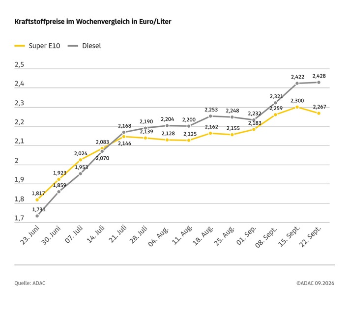 Spritpreise: Benzin fällt leicht, Diesel stabil Ölpreis deutlich gesunken / Preisniveau aus Sicht des ADAC zu hoch