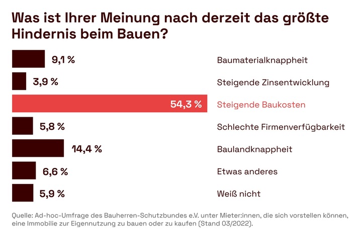 Angehende Bauherren bewerten Ampel-Start negativ