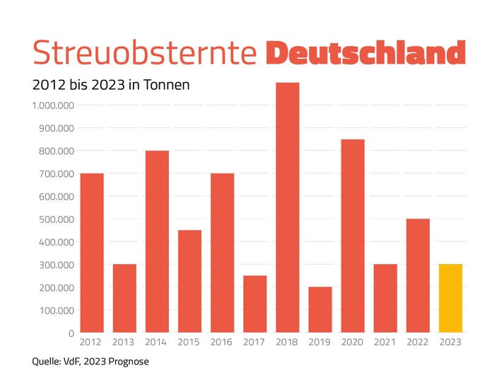 Fruchtsafthersteller erwarten mit 300.000 Tonnen eine kleine Streuobsternte