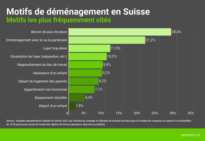 Communiqué de presse : Déménagement : la majorité de la population suisse se coltine elle-même ses cartons