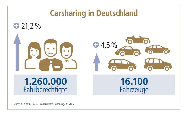 Carsharing: Selbstbeteiligung beachten / Das Carsharing-Geschäft boomt. Die Deutsche Vermögensberatung (DVAG) erklärt, was Nutzer hinsichtlich der Versicherung beachten sollten