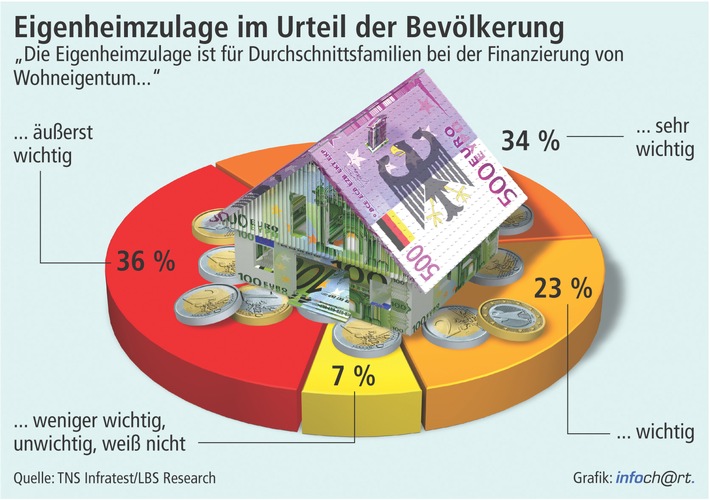 Aktuelle Umfrage zeigt große Bedeutung der Eigenheimzulage / 93 Prozent der Bevölkerung bestätigen entscheidende Rolle der Förderung für Wohneigentumserwerb von Durchschnittsfamilien