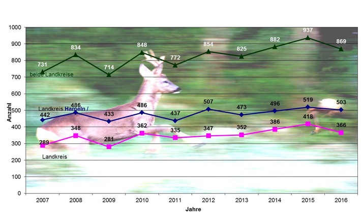 POL-HOL: Holzminden

Verkehrsunfallstatistik des Polizeikommissariates Holzminden für das Jahr 2016