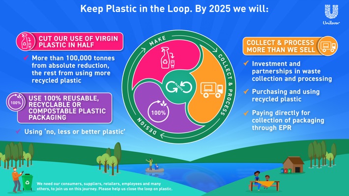 Unilever will 100.000 Tonnen Neuplastik bei Verpackungen einsparen / Erstes Konsumgüterunternehmen verpflichtet sich zu absoluter Reduzierung der Kunststoffmenge
