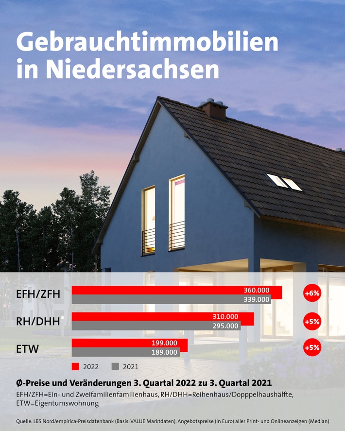 Preise für Wohnimmobilien beruhigen sich / LBS Nord legt aktuelle Marktdaten für Niedersachsen vor