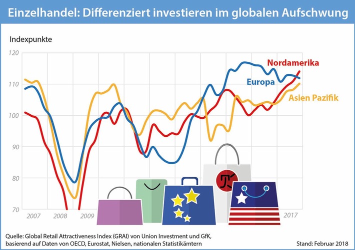 Neuer Global Retail Attractiveness Index von Union Investment: Die Einzelhandelsmärkte präsentieren sich zum Jahresanfang weltweit in guter Verfassung. Weiterer Text über ots und www.presseportal.de/nr/77289 / Die Verwendung dieses Bildes ist für redaktionelle Zwecke honorarfrei. Veröffentlichung bitte unter Quellenangabe: "obs/Union Investment Real Estate GmbH"