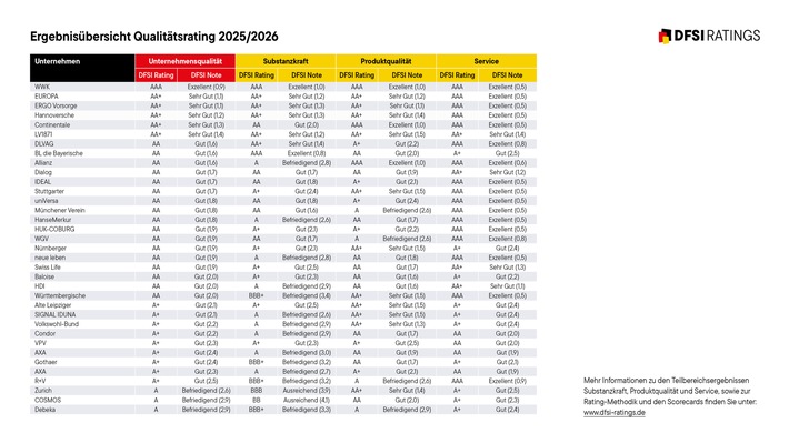 DFSI-Studie "Unternehmensqualität der Lebensversicherer": Die besten Anbieter 2025/2026