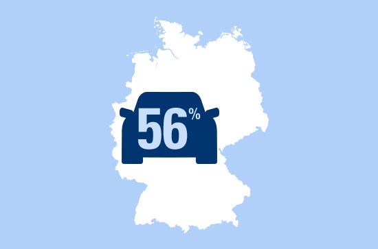 56 Prozent der deutschen Autofahrer meinen, dass Flip-Flops am Steuer verboten sind