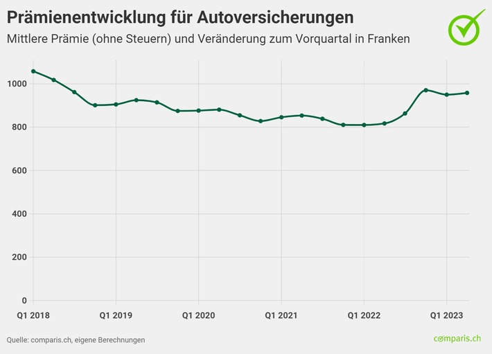 Medienmitteilung: Wegen Inflation: Prämienanstieg bei Autoversicherungen von satten 17 Prozent