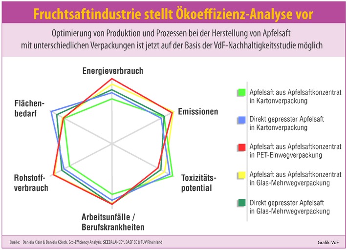 VdF-Nachhaltigkeitsstudie Apfelsaftherstellung / Fruchtsaftindustrie stellt Ökoeffizienz-Analyse vor (mit Bild)