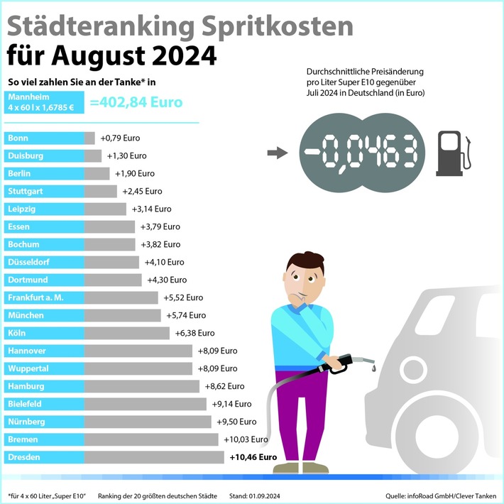 Pressemitteilung Clever Tanken / Kraftstoffpreise auf Jahrestief – Super E10 und Diesel im August so günstig wie lange nicht