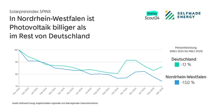 Photovoltaik in Nordrhein-Westfalen besonders günstig
