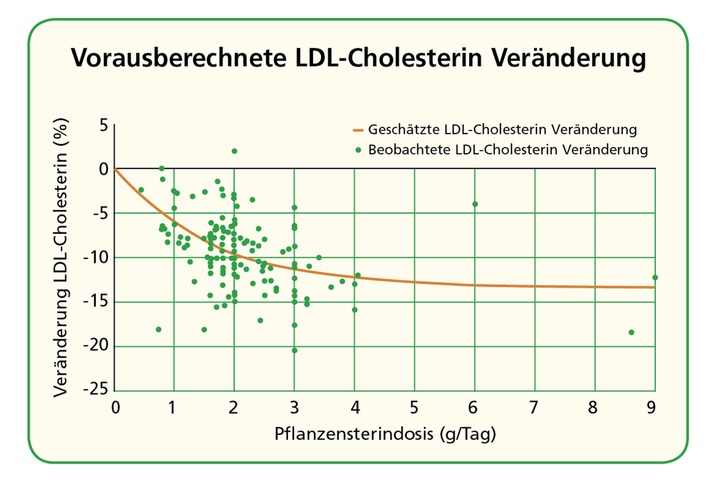 Neue Evidenz für die Wirksamkeit von Pflanzensterinen: LDL-Cholersterinsenkung entsprechend Dosis kalkulierbar