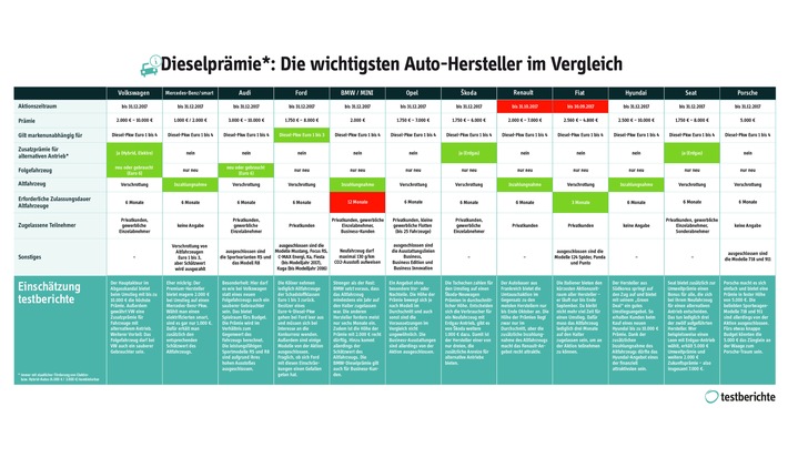 Dieselprämie: Welcher Hersteller bietet was? Der große Überblick von testberichte