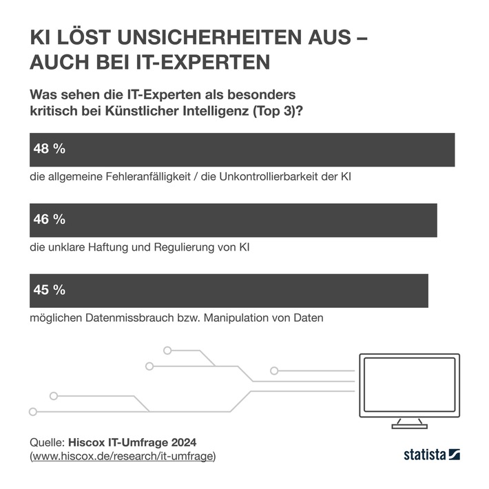 IT-Umfrage 2024: Künstliche Intelligenz sorgt für volle Auftragsbücher - aber auch für breiteres Risikoprofil von IT-Dienstleistern