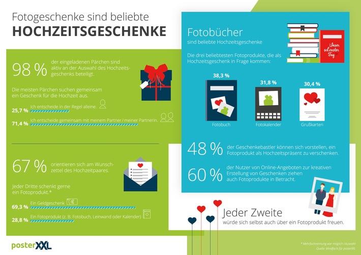 Repräsentative Umfrage hat ergeben: Das sind die beliebtesten Hochzeitsgeschenke