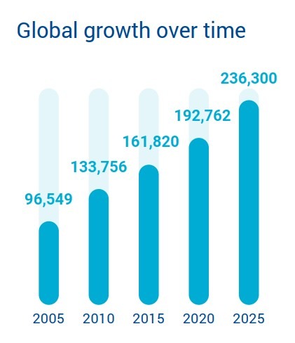 Pressemeldung des FPSB Deutschland: "FPSB weiter auf Wachstumskurs: Mehr als 236.000 zertifizierte Finanzplaner weltweit"