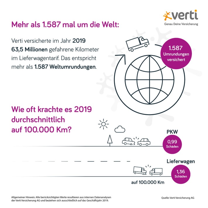 Mit dem Lieferwagen um die Welt