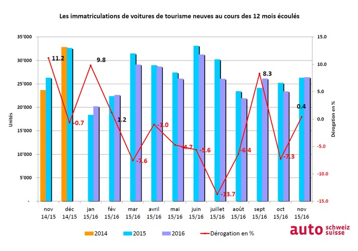 auto-suisse: Un mois de novembre en or