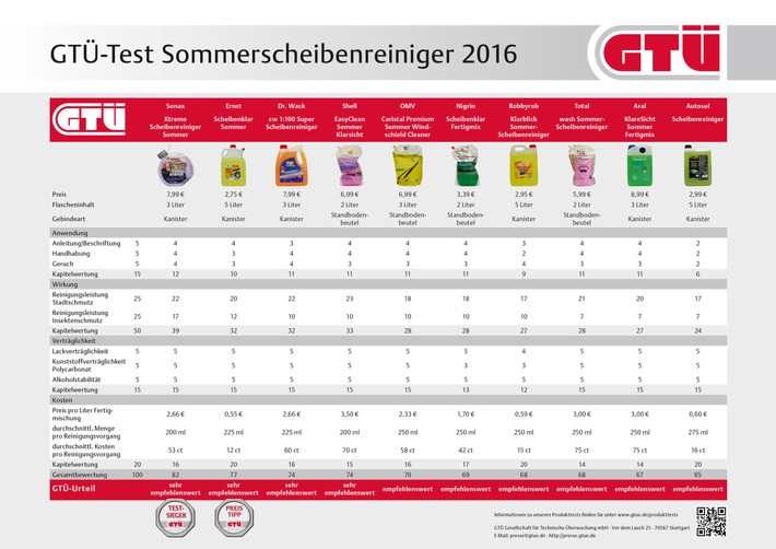GTÜ testet Sommerscheibenreiniger: Schneller Durchblick