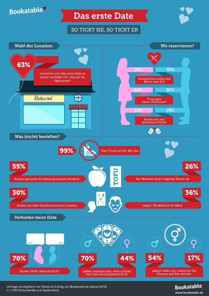 Das erste Date: Wie tickt das andere Geschlecht? / Bookatable-Umfrage zum Valentinstag: Männer tragen dick auf, Frauen mögen es schlichter