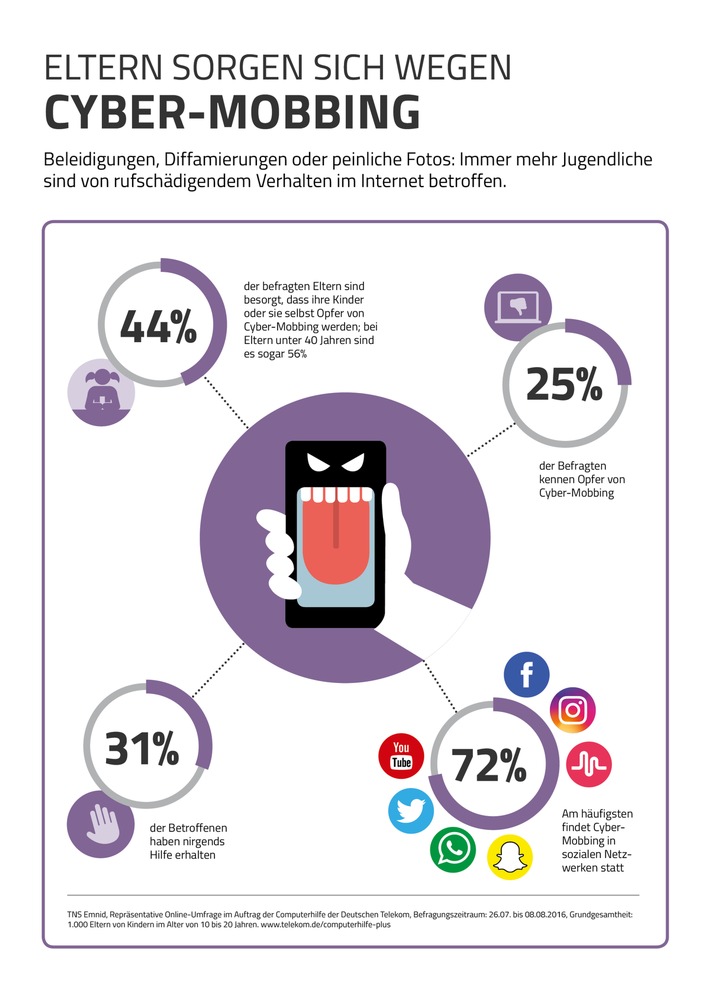 Umfrage: Eltern sorgen sich wegen Cyber-Mobbing