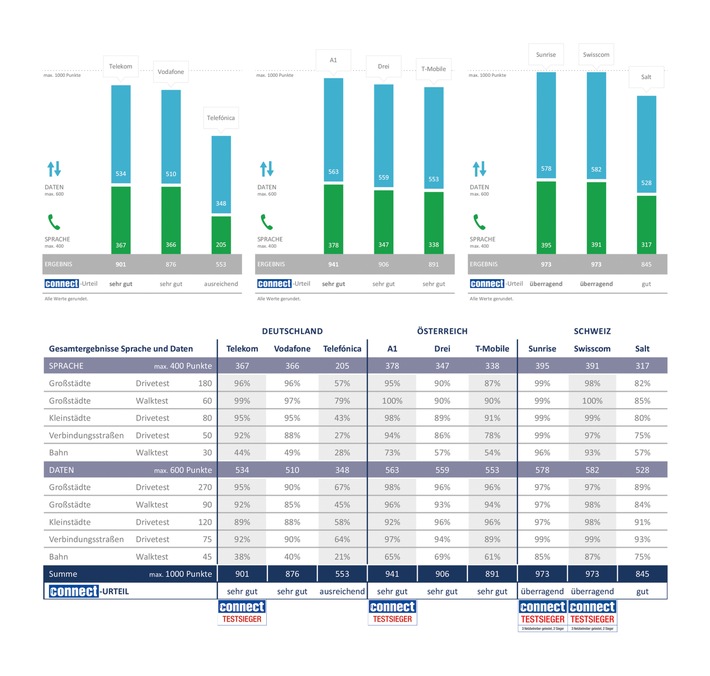 Deutsche Telekom, A1, Sunrise und Swisscom gewinnen den connect-Netztest / Die Ergebnisse zeigen, dass der Test maßgeblich zur Verbesserung der Netze beiträgt - zum Vorteil aller Kunden