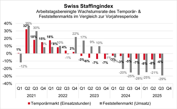 Swiss Staffingindex: Abkühlung setzt sich fort