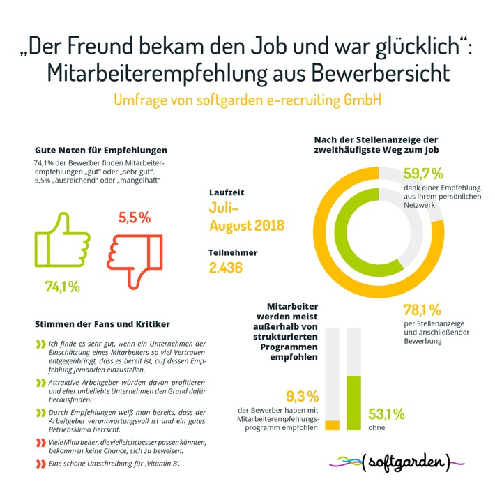 Mitarbeiterempfehlungen: Qualitätssiegel oder Vitamin B? / softgarden-Umfrage zeigt große Akzeptanz der Bewerber und fehlende Systematik in den Unternehmen