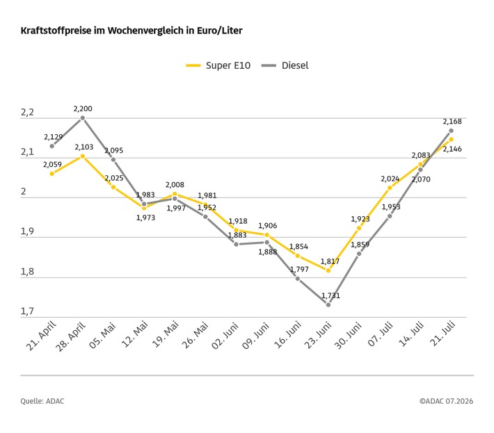 Tanken im Vergleich zur Vorwoche erneut stark verteuert / ADAC: Super E10 um mehr als sechs Cent teurer, Dieselpreis um fast zehn Cent / Kraftstoffpreise sind gemessen an Ölpreis deutlich zu hoch