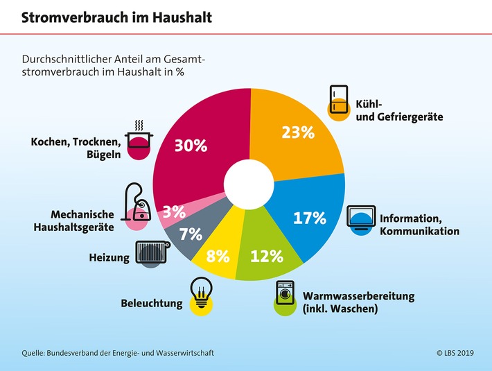 Steigende Strompreise: So sparen Eigentümer