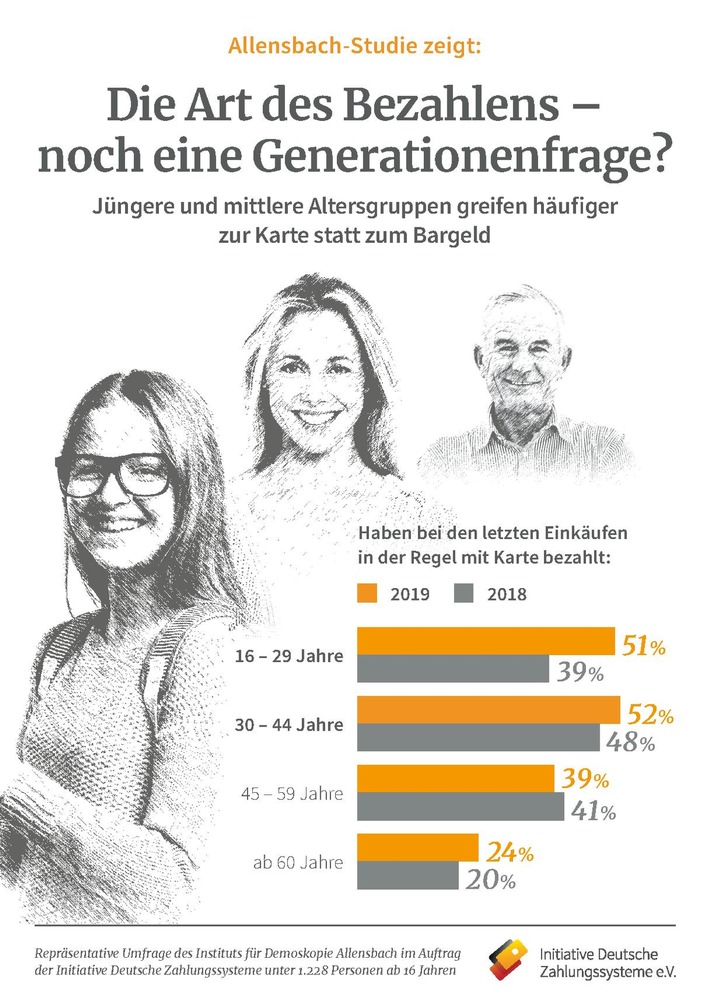 Allensbach-Umfrage zum Bezahlen in Deutschland / Die Art des Bezahlens - noch eine Generationenfrage?