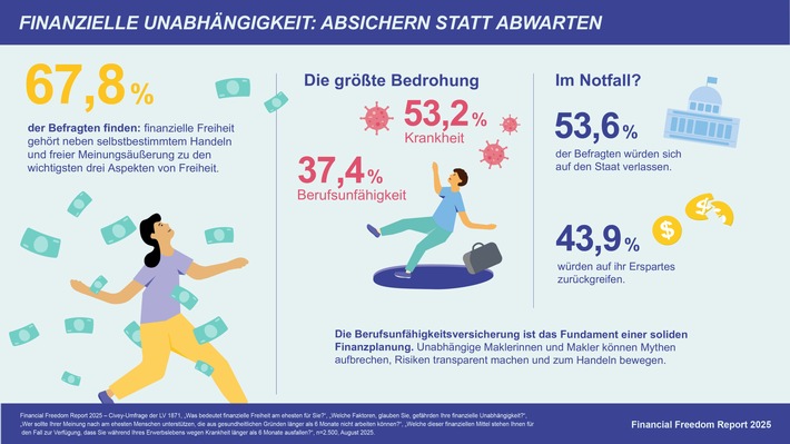 Financial Freedom Report 2025: Gesundheitliche Risiken gefährden finanzielle Unabhängigkeit