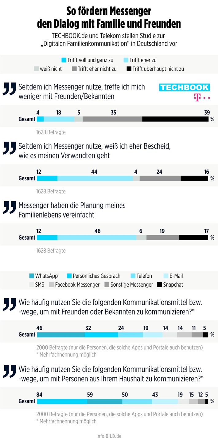 What´s App, Mama? Messenger fördern den Dialog mit Familie und Freunden: TECHBOOK.de und Telekom stellen Studie zur &quot;Digitalen Familienkommunikation&quot; in Deutschland vor