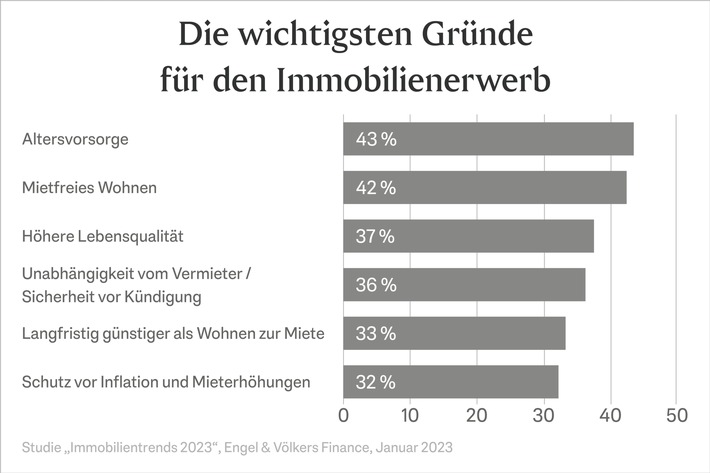 Wunsch nach Wohneigentum ungebrochen: 80 Prozent der Deutschen träumen von einer eigenen Immobilie