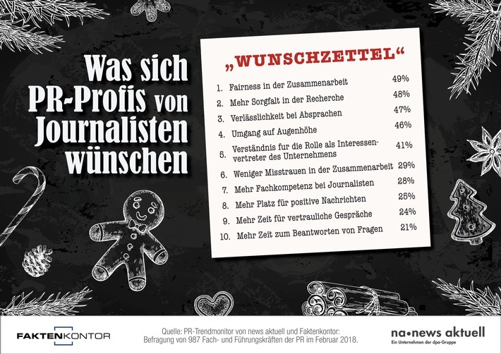 Faire Zusammenarbeit, sorgfältigere Recherche und Verlässlichkeit bei Absprachen: Das sind die drei größten Wünsche, die deutsche PR-Profis an Journalisten haben. Zu diesem Ergebnis kam der PR-Trendmonitor von news aktuell und Faktenkontor. Weiterer Text über ots und www.presseportal.de/nr/6344 / Die Verwendung dieses Bildes ist für redaktionelle Zwecke honorarfrei. Veröffentlichung bitte unter Quellenangabe: "obs/news aktuell GmbH/Sebastian Könnicke"