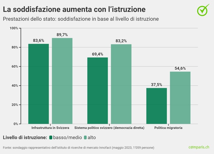 Comunicato stampa: Chi è soddisfatto dello Stato è più favorevole a pagare le imposte