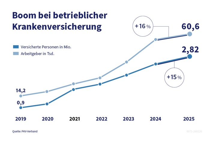 Eigenanteile in der Pflege: Große Mehrheit wünscht sich betriebliche Vorsorge