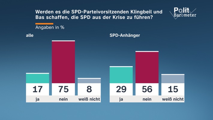 ZDF-Politbarometer März 2026 / Mehrheit: Regierung tut zu wenig gegen steigende Energiepreise / SPD: Wenig Vertrauen in Vorsitzende Klingbeil und Bas