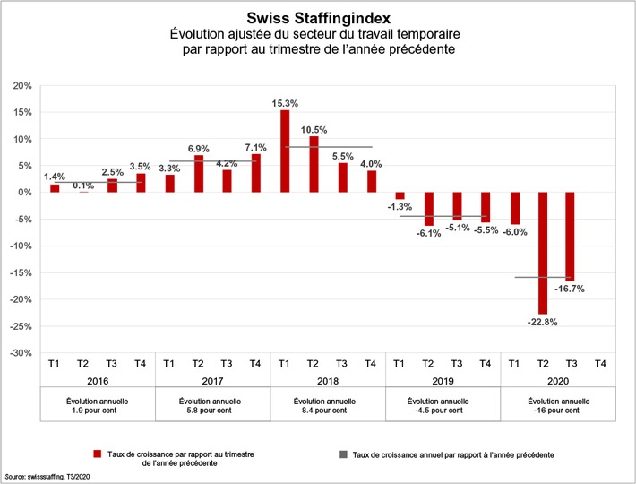 Swiss Staffingindex - La deuxième vague de contamination met en péril le marché du travail suisse