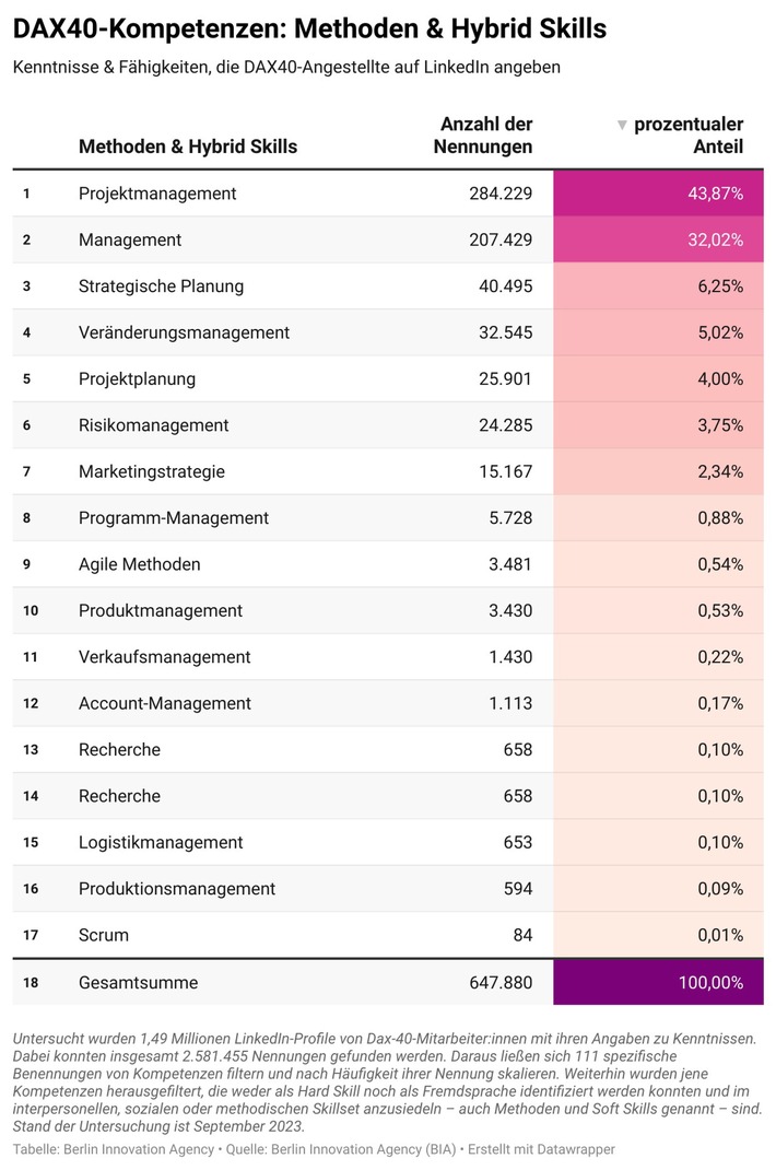 DAX40-Kompetenz-Check: Methoden und Soft Skills unter ferner liefen?