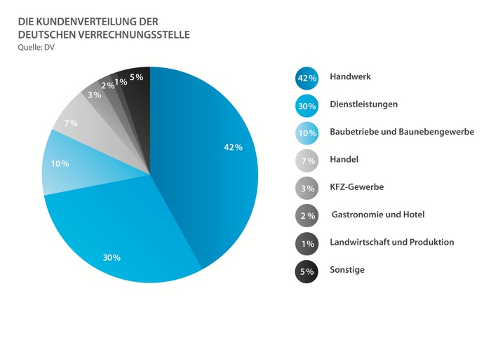 Innovatives Angebot in Handwerk und Mittelstand angekommen: Deutsche Verrechnungsstelle freut sich über erfolgreiches erstes Jahr am Markt