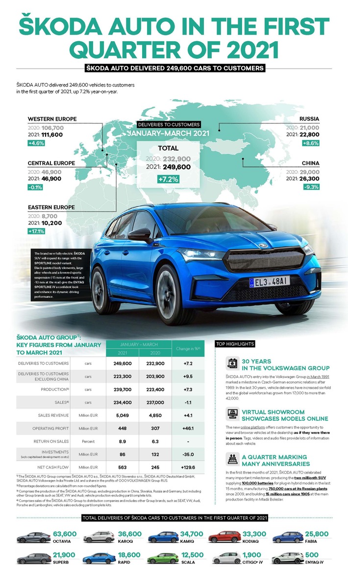 ŠKODA AUTO steigert Auslieferungen und Ergebnis im ersten Quartal deutlich