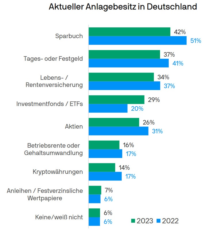 Umfrage von J.P. Morgan Asset Management: Höhere Sparzinsen untergraben nicht die Investmentkultur der Deutschen