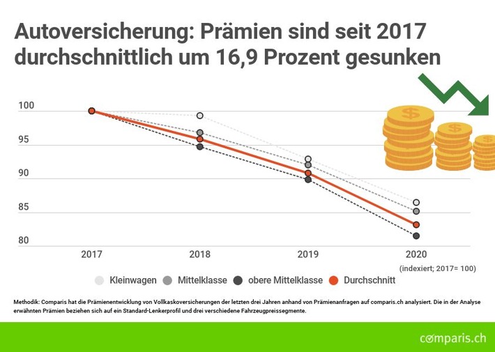 Medienmitteilung: Prämienzerfall bei Autoversicherungen in der Schweiz