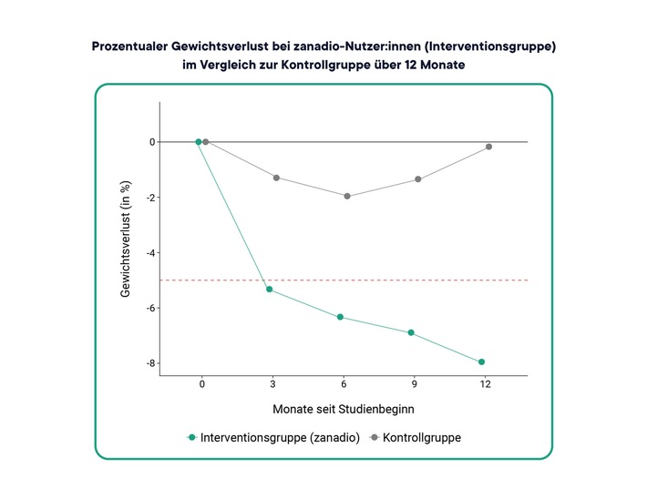 Studie zu digitaler Adipositas-Behandlung liefert vielversprechende Ergebnisse