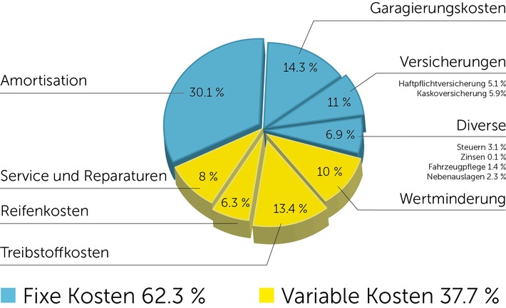 Ein Durchschnittsfahrzeug kostet 70 Rappen pro Kilometer: Schnelle und einfache Berechnung der Kilometerkosten